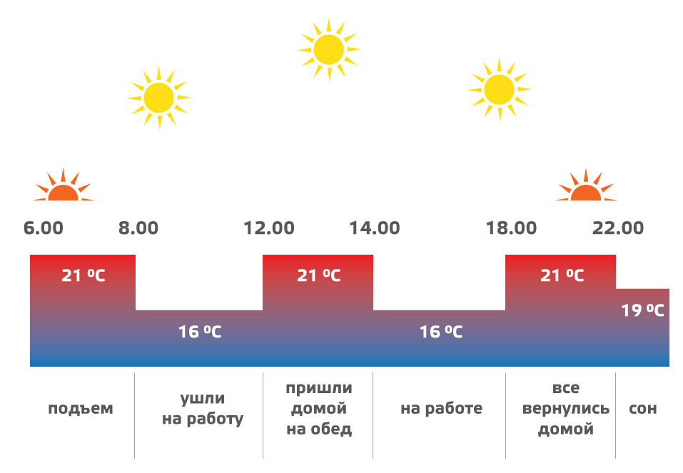 Программируемый комнатный термостат автоматически изменяет температуру по графику, установленному пользователем